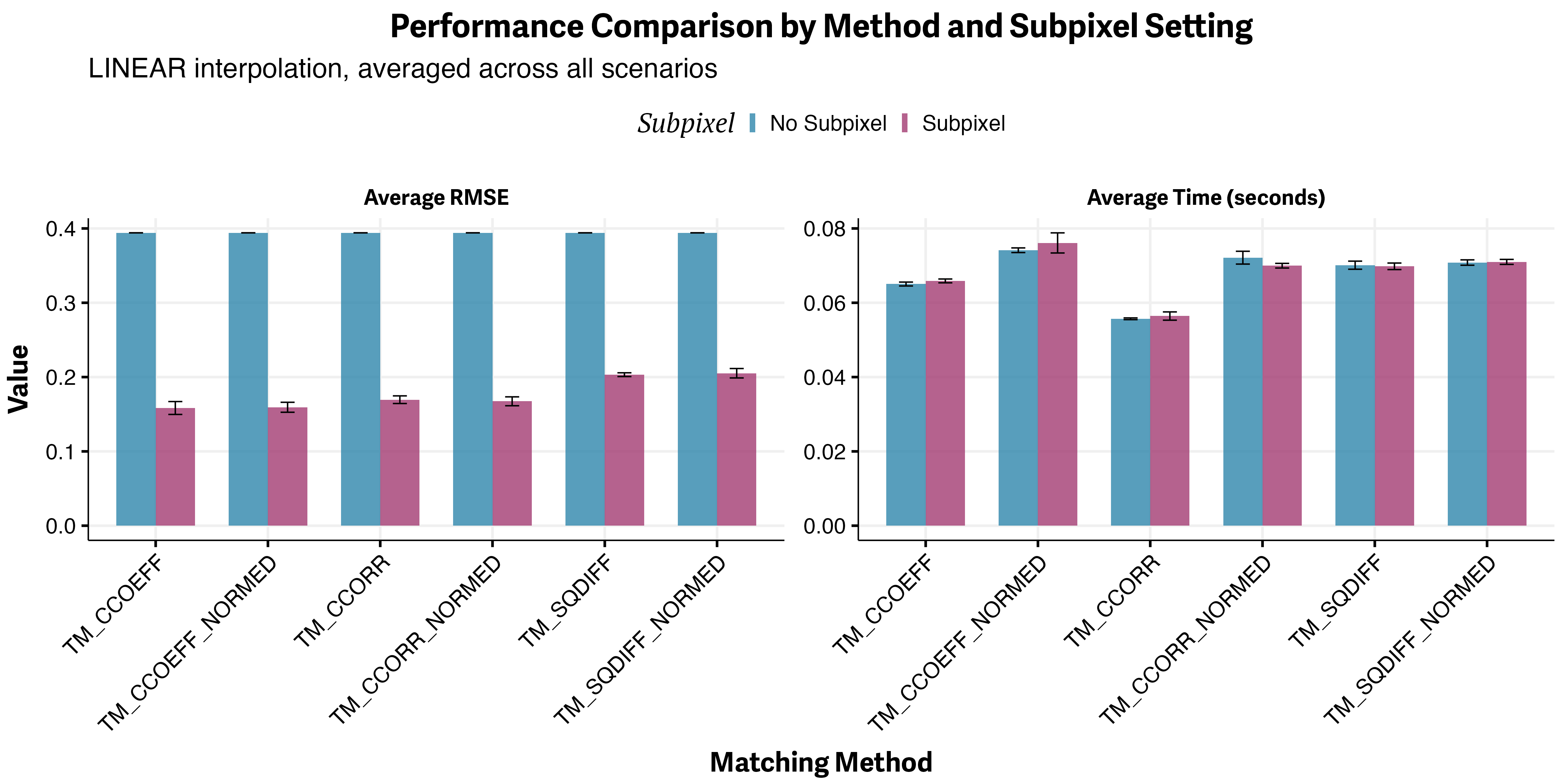 Subpixel Benchmarking